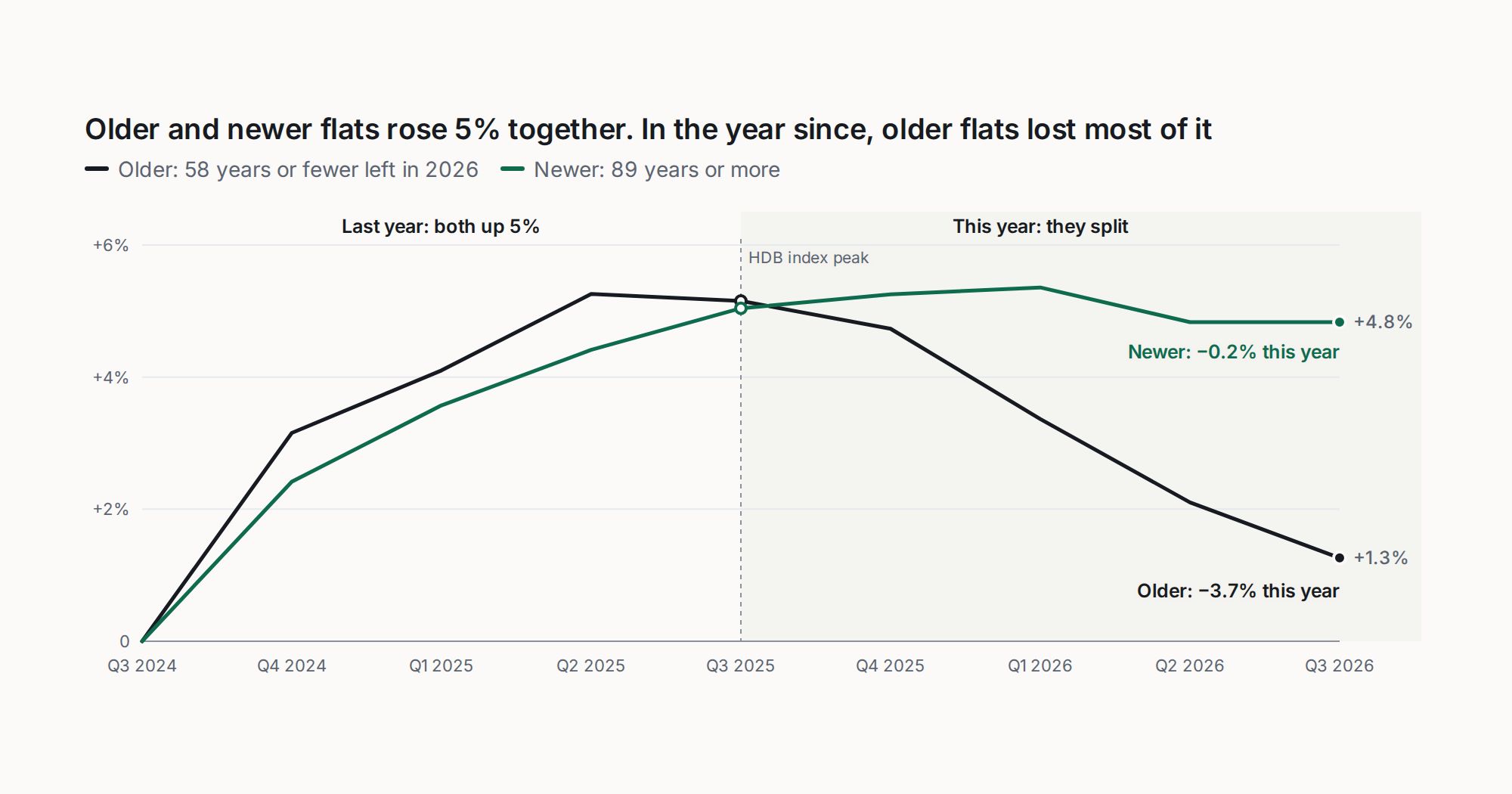 Line chart of like-for-like HDB resale prices since Q3 2024. Older flats, with 58 years or fewer left, and newer flats, with 89 or more, both rose about 5% to Q3 2025. Since then older flats fell 3.7% while newer flats fell 0.2%.